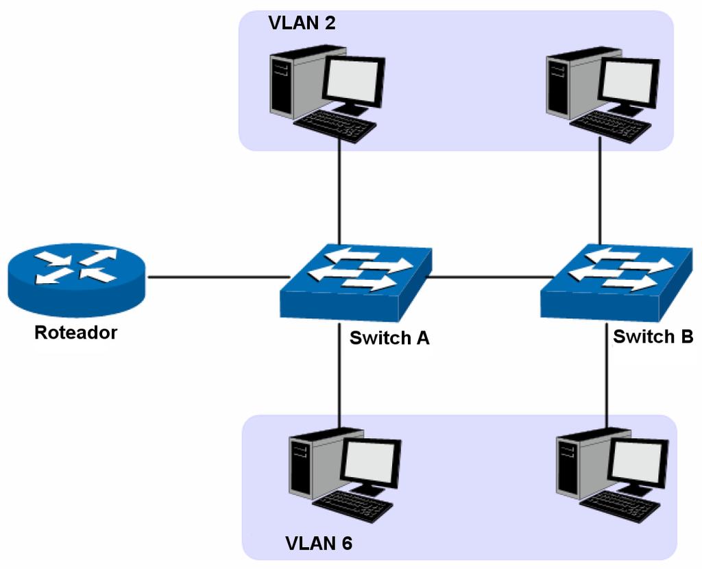 6. VLAN VLAN (Virtual Local Area Network) é o modo que torna possível dividir um único segmento de rede LAN em vários segmentos lógicos VLAN.