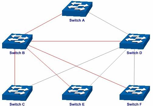 Configuração do switch D Passo Operação Descrição 1 Configuração do modo de funcionamento das portas 2 Habilitar a função STP 3 Configuração do nome e revisão da região MST 4 Configuração da Tabela