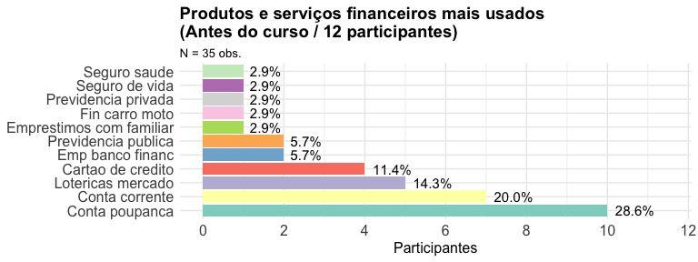 3. Acesso a serviços e produtos financeiros e previdenciários Antes do curso, 58% dos participantes possuía uma vida financeira ativa (uso de ao menos três dos seguintes serviços financeiro: