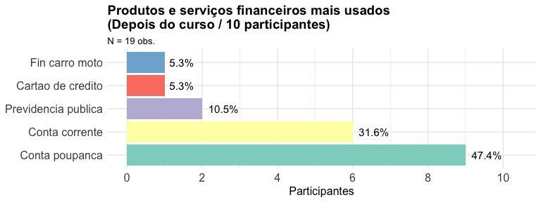 Antes do curso, 1 dos 12 entrevistados afirmaram possuir seguro de saúde. 0 dos 10 entrevistados ao final do curso afirmaram possuir seguro de saúde. 4.