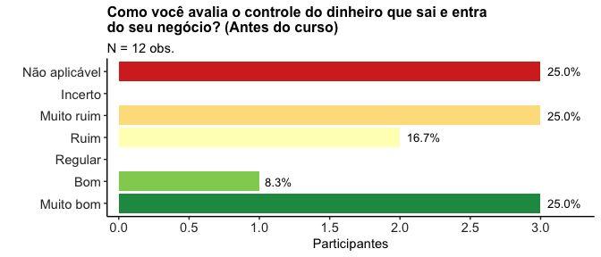 O gráfico acima apresenta a quantia média em reais poupada por participante como resultado das aulas (pergunta do questionário final: Qual o valor estimado de sua renda que você poupou como resultado