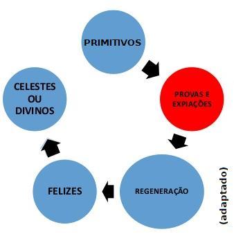 173. A cada nova existência corpórea, a alma passa de um mundo para outro ou pode ter várias existências no