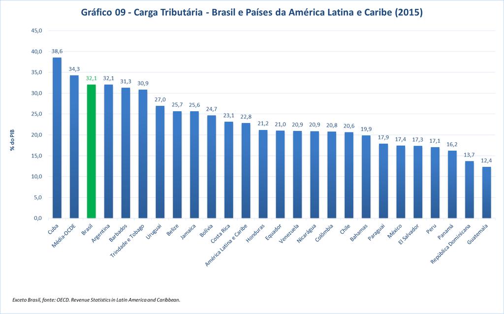 Do ponto de vista histórico, observa-se que no período de 2006 a 2015 o Brasil promoveu uma redução na carga tributária, ao passo que a média dos países da OCDE apresentou aumento.