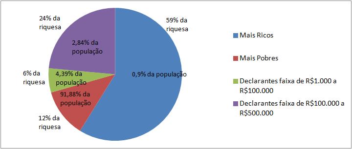 Potenciais Distribuição da riqueza Brasil Aproximadamente 89% da riqueza com pouco mais de 7% da população Fonte: Receita Federal do Brasil Disponível em