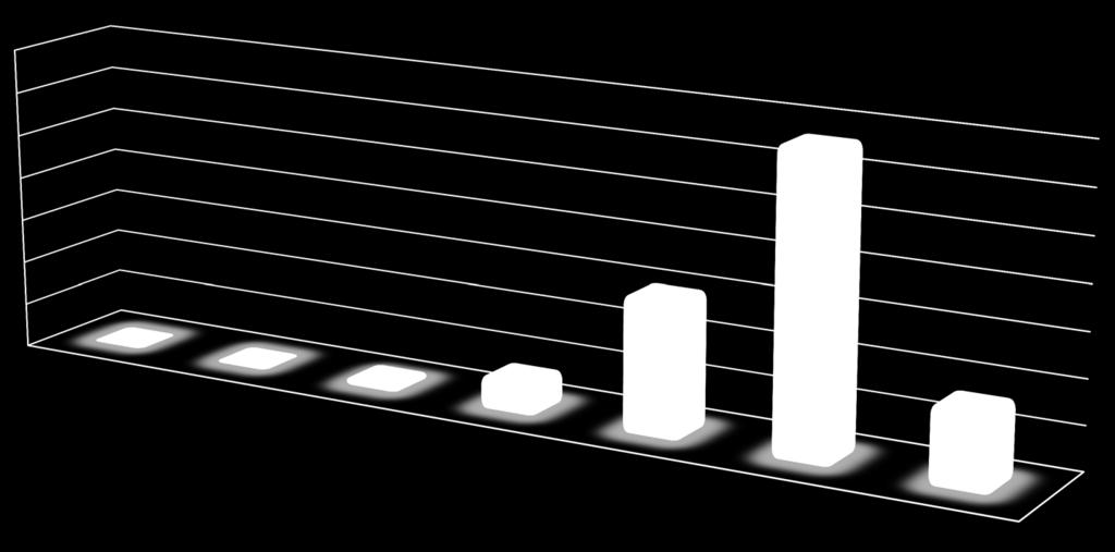 Evolução dos pedidos de acesso - Brasil Área de Concessão Distribuição dos Clientes Acessos 14000 12000 10000 13377 8000 6000 4000 6058