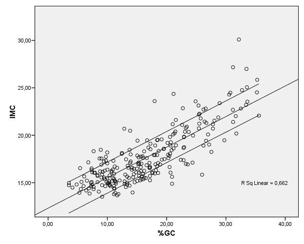 Para a identificação do estado nutricional, o IMC vem sendo amplamente utilizado em clínicas e estudos epidemiológicos para diferentes parcelas da população.