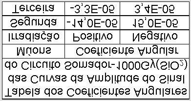 Comparação entre a 2 a e 3 a Irradiação.