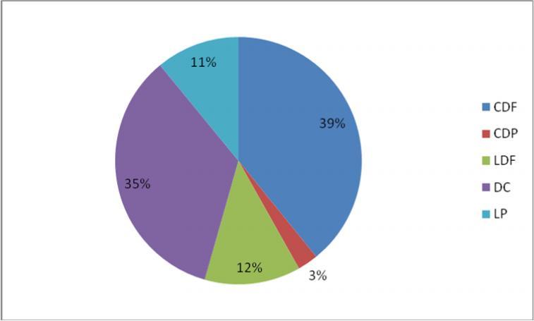Figura 1. Contribuição relativa das características avaliadas (%) em pimenteira. (comprimento da Folha, CDF: Comprimento do Pecíolo, CF: Largura da Folha, LDF).