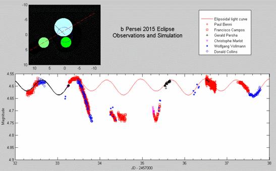 Eclipses Eclipse de um sistema triplo. https://inside.warren-wilson.