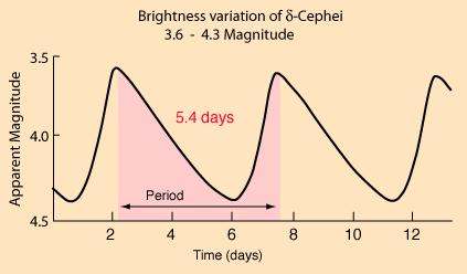 Relação Período-luminosidade A curva de luz de uma Cefeida