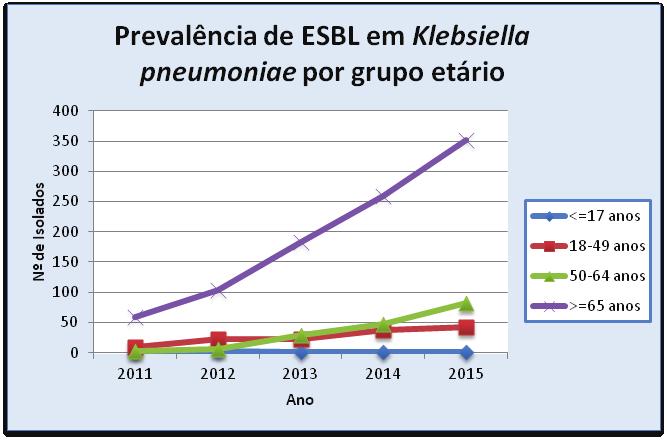 Moniz S., et al Gráfico 4 DISCUSSÃO Do total das estirpes estudadas (n=45952), 86% eram estirpes de Escherichia coli e 14% de Klebsiella pneumoniae.