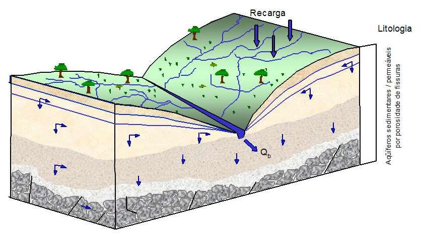 Divisor de águas (Cumeeira topográfica) Aquífero Realimentado Pela Chuva Aquífero Estação Seca Aquífero Alimenta O Rio na Seca Q 7,10 Res. Ren. Anual (aprox.