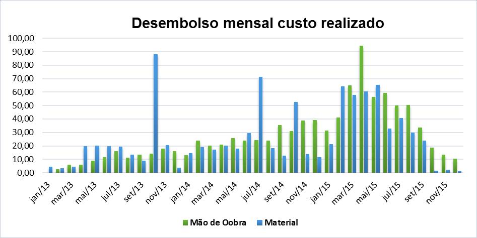 15 Na Figura 4, se apresenta a distribuição dos desembolsos mensais referente aos insumos mão de obra e material, expressos em quantidade de CUB-SC médio.
