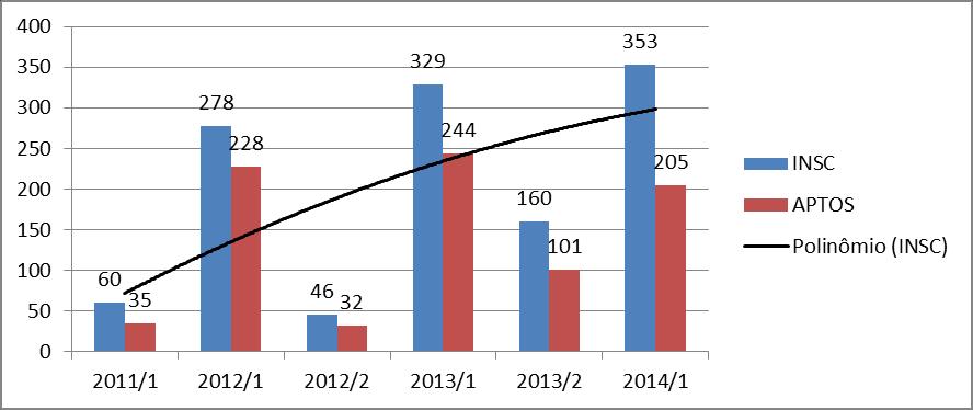 Figura 3 Número de alunos atendidos pelo PCNA ao longo dos últimos anos De acordo com a Figura 3, observa-se um crescimento no número de alunos atendidos pelo projeto, o que sugere que em pouco tempo
