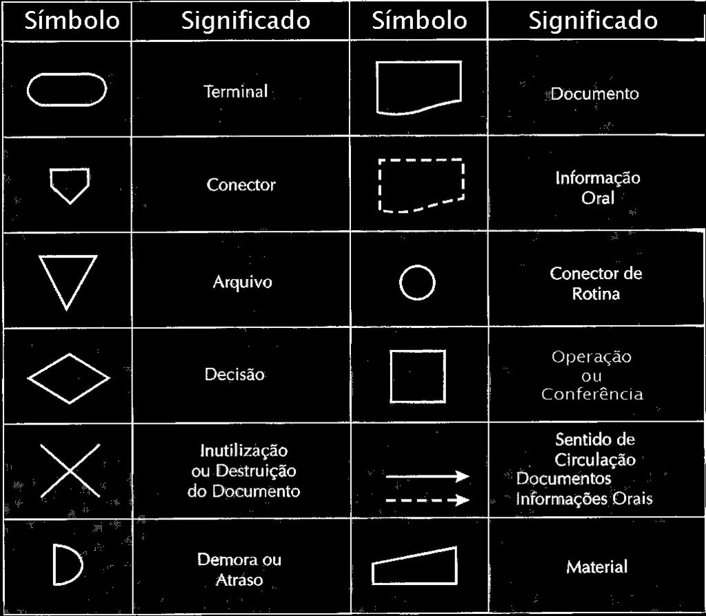 Símbolos mais usados (OLIVEIRA, Djalma P. R.