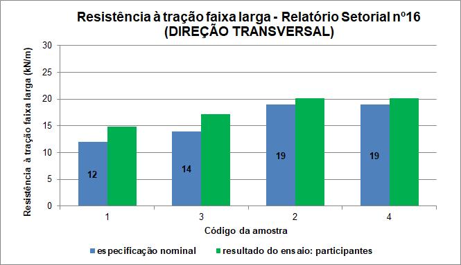 Figura 6 Resultados obtidos no ensaio de resistência à tração faixa larga na direção longitudinal, para amostras de empresas participantes, comparados com a referência do fabricante.