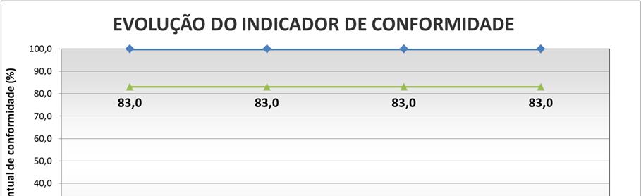 7 INDICADOR DE CONFORMIDADE DO SETOR O indicador de conformidade é uma medida do volume de comercialização de geotêxteis nãotecidos que está em conformidade com as normas brasileiras.