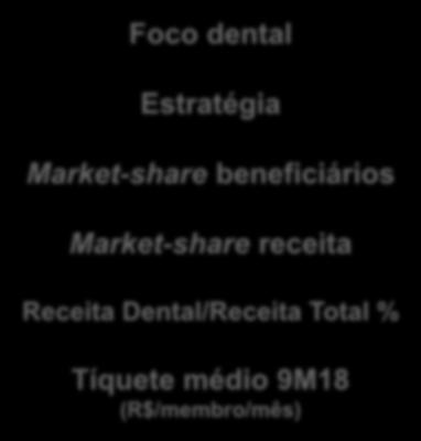 Vantagens competitivas: OdontoPrev x Pares Pares Foco dental Estratégia Market-share beneficiários Market-share receita Receita Dental/Receita Total % Tíquete
