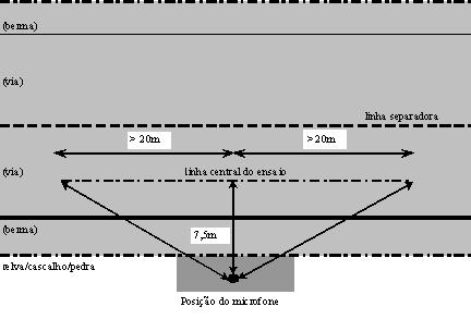 O método SPB baseia-se na medição dos níveis máximos de pressão sonora ponderada A (isto é, ponderada por meio do filtro "A"), pela passagem de um número considerável de veículos de diversas