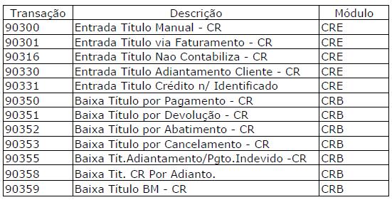 3.2 Transações de Contas a Receber Para o cadastramento das transações específicas utilizadas na movimentação de títulos a receber, clique na sequência