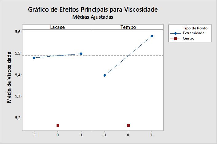 106 Figura 55 - Efeitos principais individualizados em função dos teores de viscosidade para o planejamento fatorial 2² (Quarta etapa). Fonte: Própria.