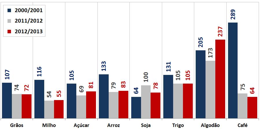 Estoques mundiais (em dias de consumo) Fonte: