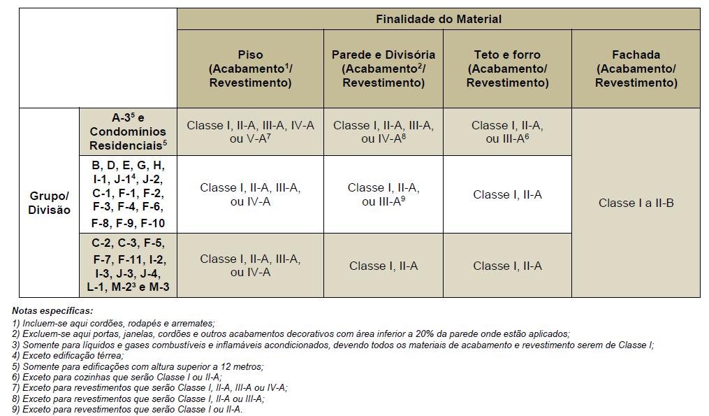 Exigências de reação ao fogo contidas na IT nº 10 Tabela B.