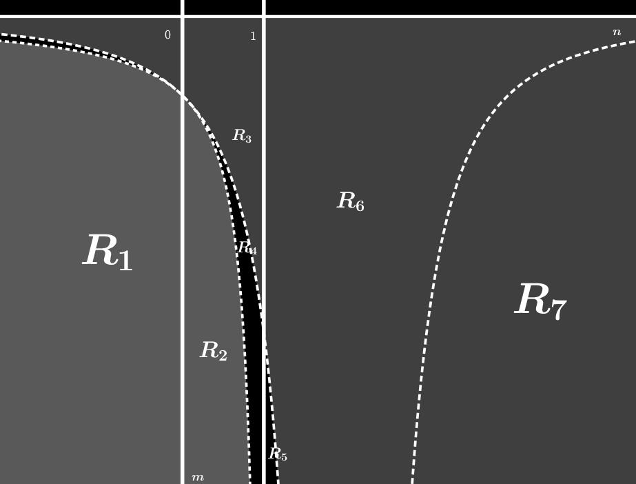 b) Na região R 2, onde 1 + 1 2m < n, n > 0 existe somente uma singularidade em p 0, e esta é um nó. c) Na região R 3, onde 2 + 2m m < n < 1. Existem 3 singularidades 1 nó e 2 selas.