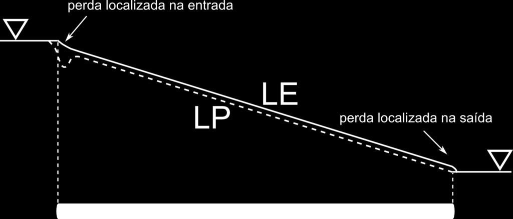 c) Linhas de energia e piezométrica.