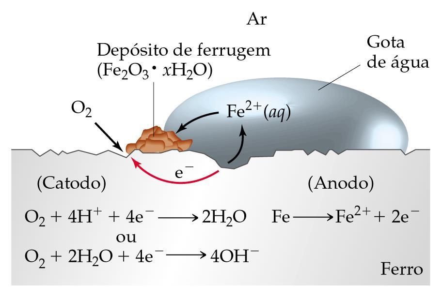Oxidação do Ferro Fe (s) + O 2(g)