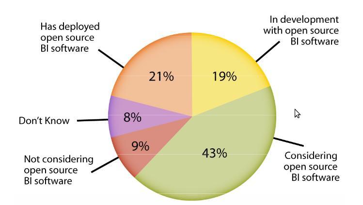 Pesquisa sobre o uso de BI Open Source Em