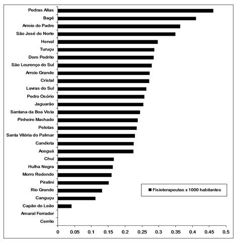 Tabela 2- Número de habitantes por município Relativo ao número de profissionais de Fisioterapia em cada município por um mil habitantes constata-se que o município de Pedras Altas apresenta o maior