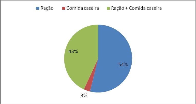 Gráfico 7 - Incidência de tumores em cães atendidos e operados, de Abril de 2013 a Abril de 2014, no Hospital Veterinário da Universidade Federal de Mato Grosso, Campus Cuiabá.