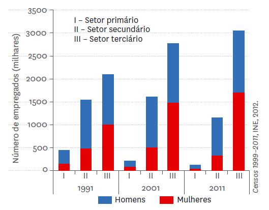 Fatores que influenciam a população ativa: a estrutura etária, que determina o quantitativo da população ativa; a participação da mulher no mercado de trabalho, que influencia o número de ativos e a