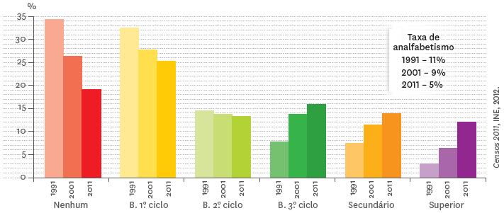 Qualificação escolar e profissional Em Portugal, os níveis de escolaridade e qualificação profissional da população situam-se ainda abaixo dos níveis médios comunitários, apesar dos progressos das