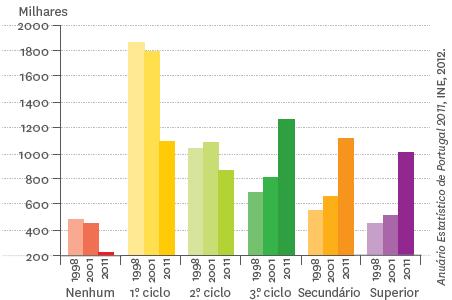 Como consequência desta evolução, os níveis de escolaridade da população ativa têm vindo a melhorar, tendência que se consolida de 2001 para 2011.