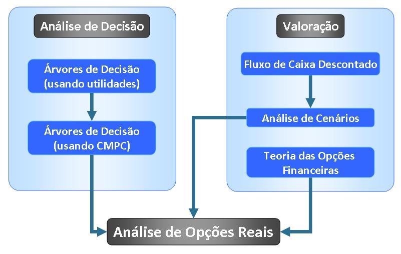 33 Figura 2.4: Tipos de opções reais.