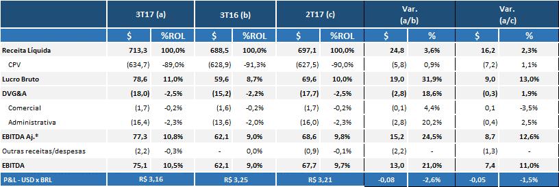 ANEXO III Demonstrativo de Resultados - KEYSTONE Trimestral (US$ milhões) (*) Exclui os efeitos de outras