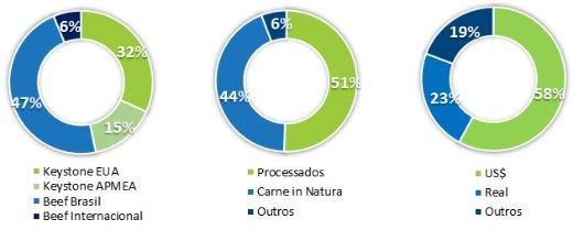 unidades que haviam sido temporariamente fechadas durante o ciclo negativo de bovinos em 2015 e 2016.