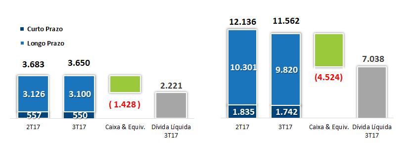 Por consequência, a dívida líquida da Marfrig encerrou o trimestre em US$ 2.221 milhões, o que representou um incremento de 9% em relação ao 2T17. Em reais, a dívida líquida foi de R$ 7.