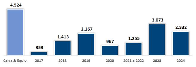 Endividamento em US$ milhões Endividamento em R$ milhões Em 30 de setembro de 2017, o prazo médio do endividamento era de 4,03 anos (enquanto que no 2T17 era de 4,44 anos), e apenas 15%