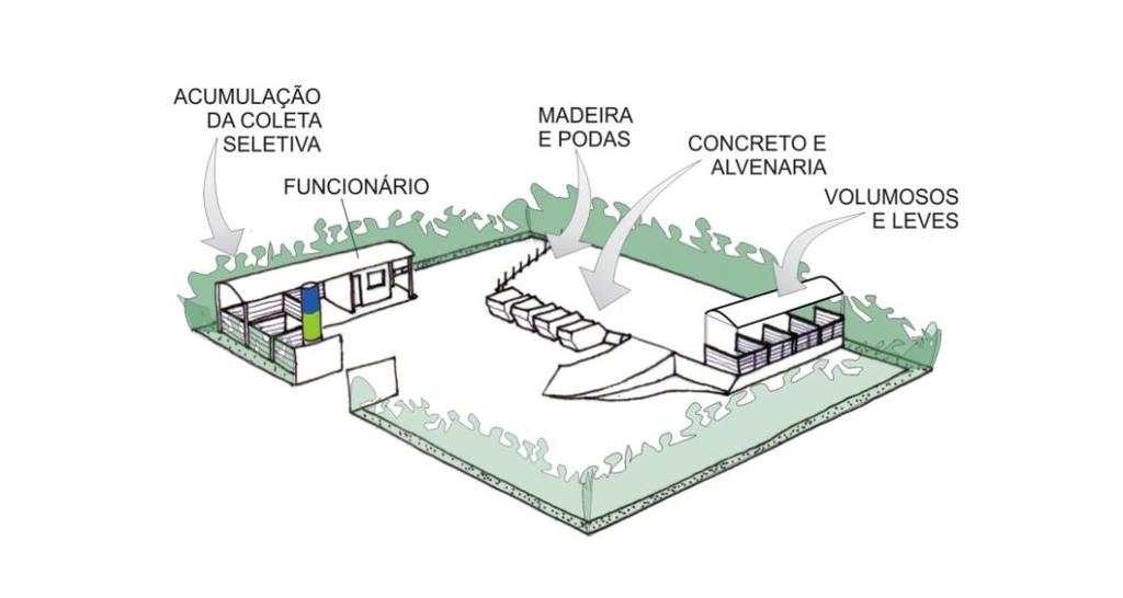 Estas instalações, com área aproximada de 700m², funcionarão como pontos de entrega voluntária para a população, que entregará resíduos já triados, os quais quando acumulados serão enviados às