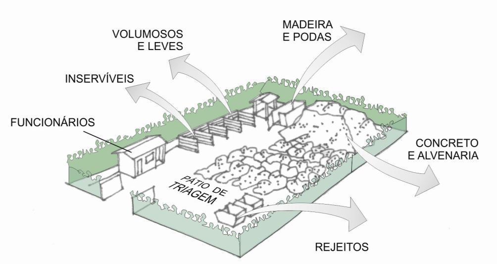 Assim, os resíduos que poderão ser entregues pela população nestas instalações são: resíduos da construção civil (trituráveis, solo e embalagens), resíduos volumosos, resíduos verdes, RSD