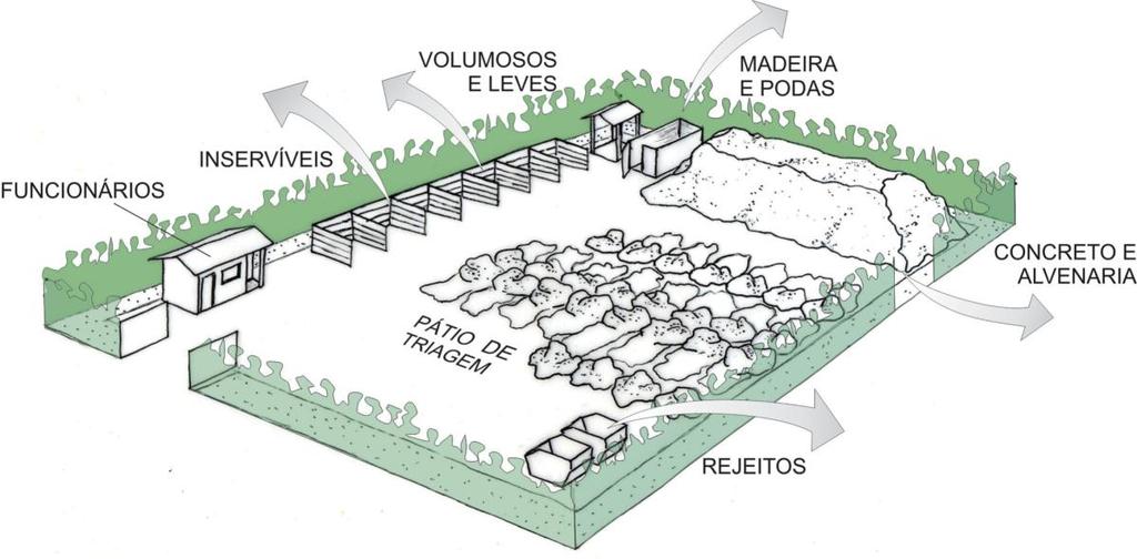 As Áreas de Triagem e Transbordo - ATT, com áreas aproximadamente de 2.