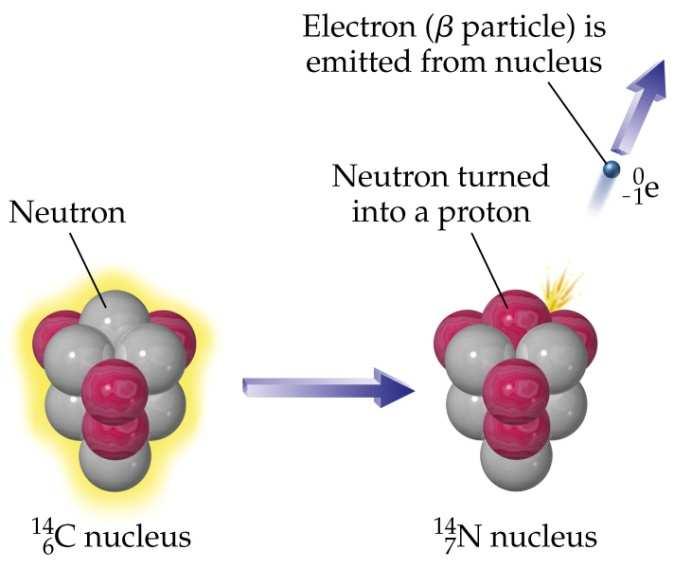 Decaimento Beta Núcleo se transforma em outro emitindoelétron (e ) ou pósitron