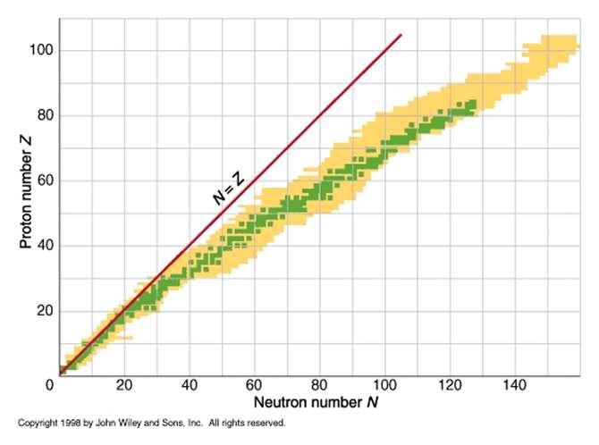 Núcleo: prótons + nêutrons (núcleons) Terminologia: Z: número de prótons (número atômico) N: número de nêutrons A: número de massa Isótopos,