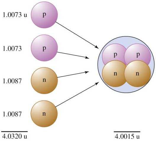 Massa do núcleo: Unidade de massa atômica: # de massa A é, em geral, uma aproximação para a massa do núcleo, em unidades de u: Exemplo: 197 Au: (A = 197, m Au = 196,966 u) Energia de ligação do