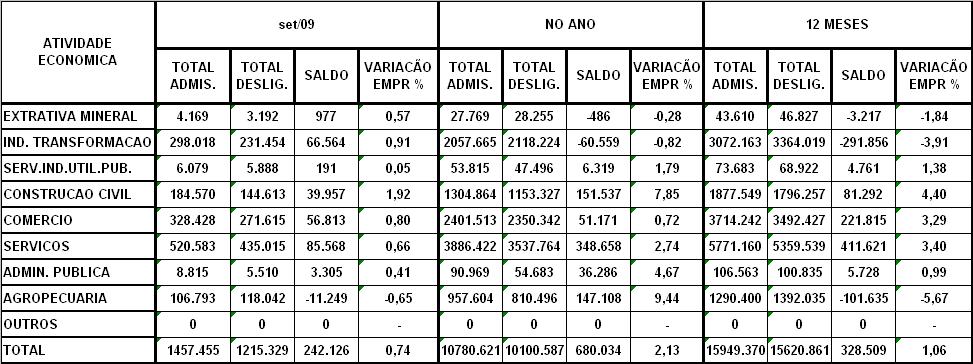 9.2 CAGED De acordo com a Evolução de Empregos do Cadastro Geral de Empregados e Desempregados (CAGED), em agosto o número de trabalhadores empregados foi de 1.457.455 contra 1.215.