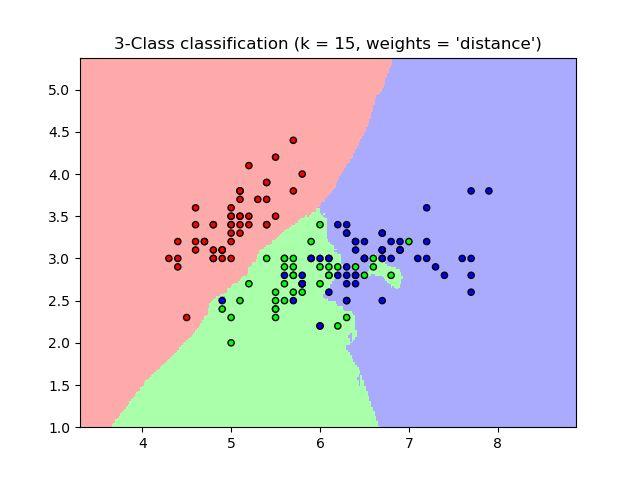 knn: Distância A distância é capaz de modelar fronteiras mais suaves http://scikit-learn.