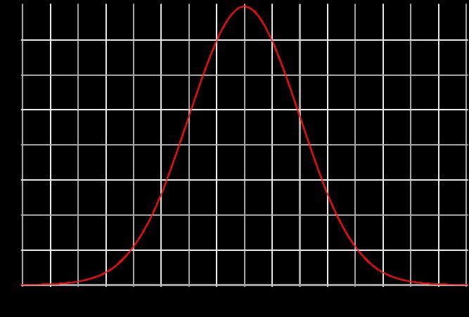 Nesse caso assumimos que as variáveis contínuas seguem uma distribuição normal Com isso em mente, podemos calcular a média